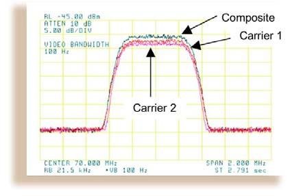 As these technologies approach theoretical limits of power and bandwidth efficiencies, DoubleTalk Carrier-in-Carrier utilizing advanced signal processing techniques provides a new dimension in