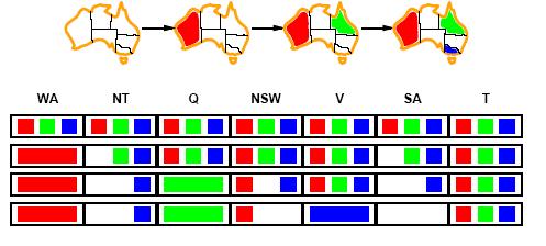 Forward checking Constraint propagation If V is assigned blue Effects variables connected by constraints with V NSW can no longer be blue SA is empty Now, FC has detected that the partial assignment
