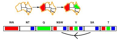 Arc consistency Arc consistency SA#NSW is consistent iff - SA=blue and NSW=red NSW#SA is consistent iff - NSW=red and SA=blue - NSW=blue and SA=???! arc inconsistent Remove blue from domain of NSW V!