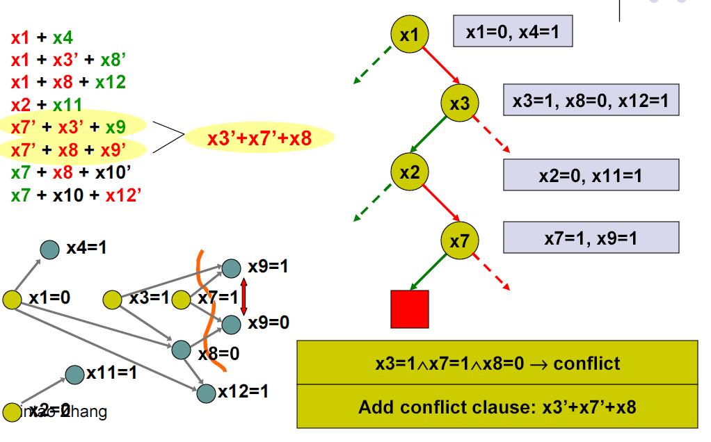Conflict-directed backjumping x7=0 Failure-driven assertion (not a branching decision): Learned clause is a unit clause under this path, so BCP automatically sets x7=0.