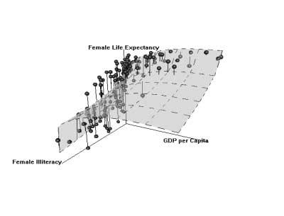 Figure 3: Fitted regression surface for the additive regression of female expectation