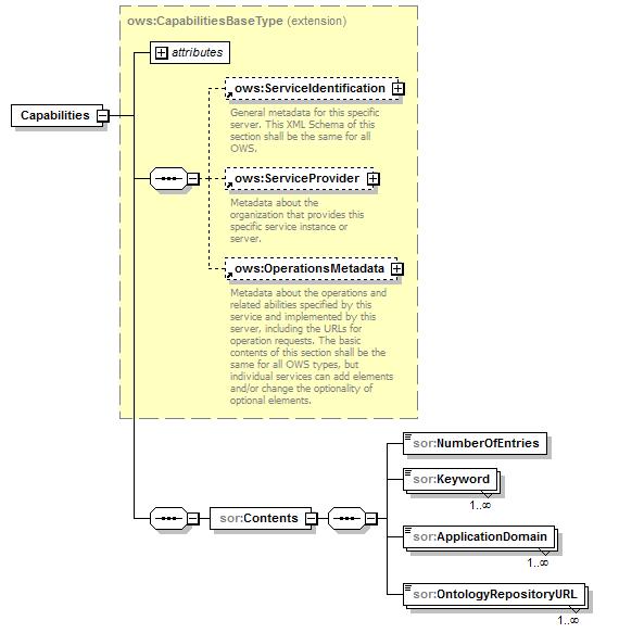 Figure 1: SOR Capabilities shown in XMLSpy notation. The following schema fragment specifies the contents and structure of a SOR Capabilities document which is always encoded in XML: <?xml version="1.