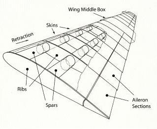 Fig.1 AIRCRAFT WING 3. DESIGN OF WING RIBS Ribs give the shape to the wing section, support the skin (prevent buckling) and act to prevent the fuel surging around as the aircraft maneuvers.