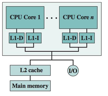 Lets look at some architectures (1/2): Figure: Dedicated L1 cache -