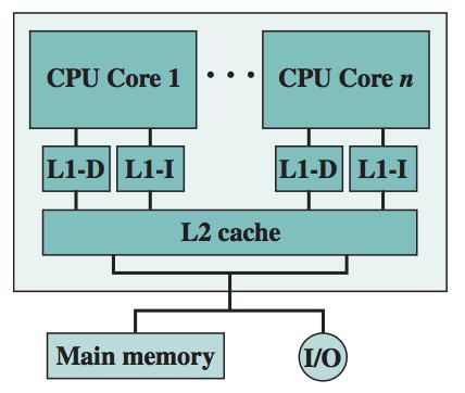 Lets look at some architectures (2/2): Figure: Shared L2 cache - Ex: