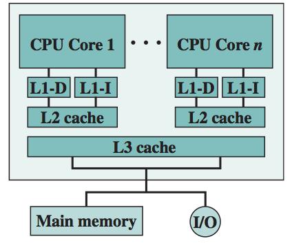 Ex: Intel Core i7 (Source: [Stallings, 2015]) L1-D data cache; L1-I