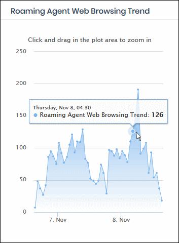 Click and drag on the chart to zoom into a particular time period. Click 'Reset Zoom' to return to the full chart. Click a particular point on the chart to view logs of the domain access requests.