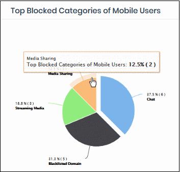 Click on a sector to see a log of blocked categories for mobile users. See 'View Logs' for more on this.