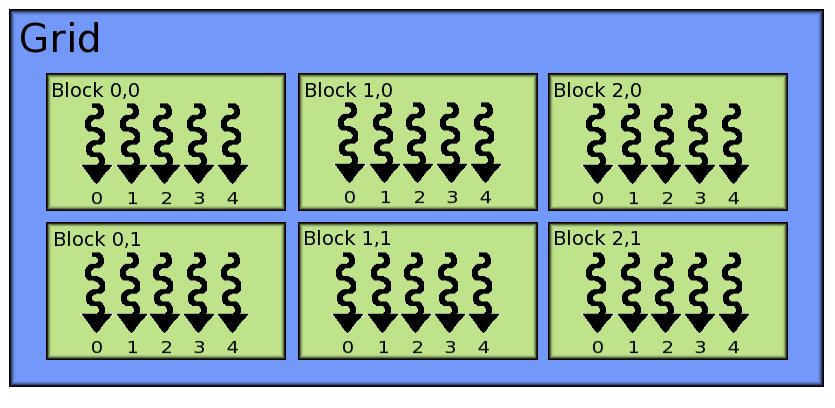 THREAD HIERARCHY Thread hierarchy in CUDA The threads are organized into blocks that form a grid Threads within a block are executed on the same