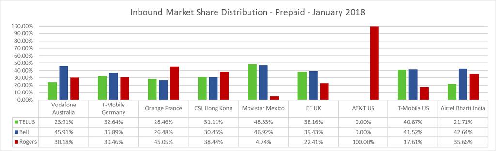 Host Strategy Inbound Market Share Distribution Market