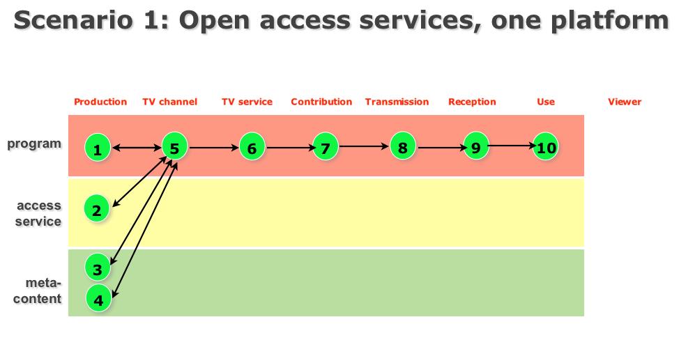 control), the access service has to be displayed along with the content to which it refers.