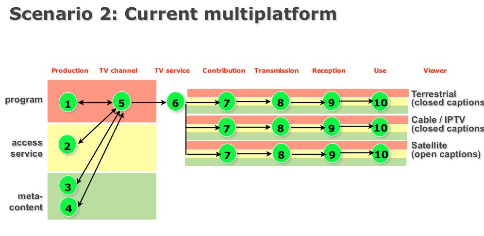 Figure 3 Scenario 2: captioning-current multiplatform In scenario 2, the focus is on the end-to-end delivery of captions/subtitles on platforms with very different service architectures and life
