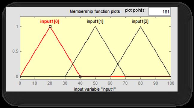 Each linguistic variable consists of three points x 1, x 2, x 3, which unambiguously define the triangular membership function (Fig.6).