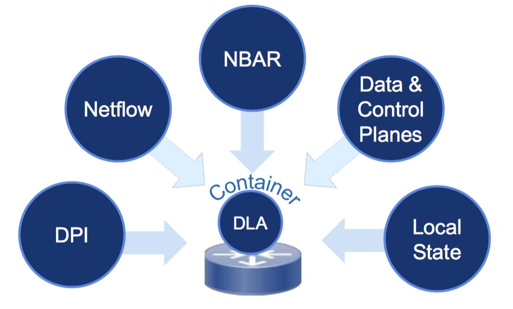 The DLA Can Have Many Data Sources DLA has been designed for low footprint both in terms of memory and CPU Feature