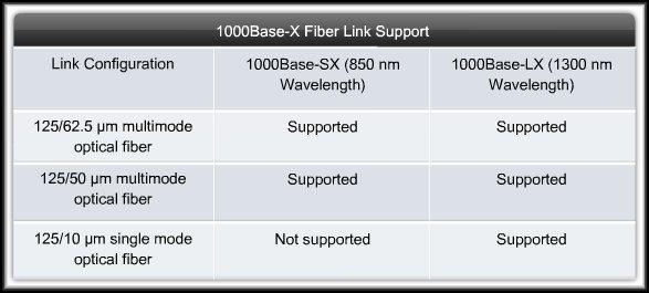 1000 Mbps: Gigabit Ethernet 1000BASE-SX and 1000BASE-LX: Advantages over UTP: Noise immunity, small physical size and increased