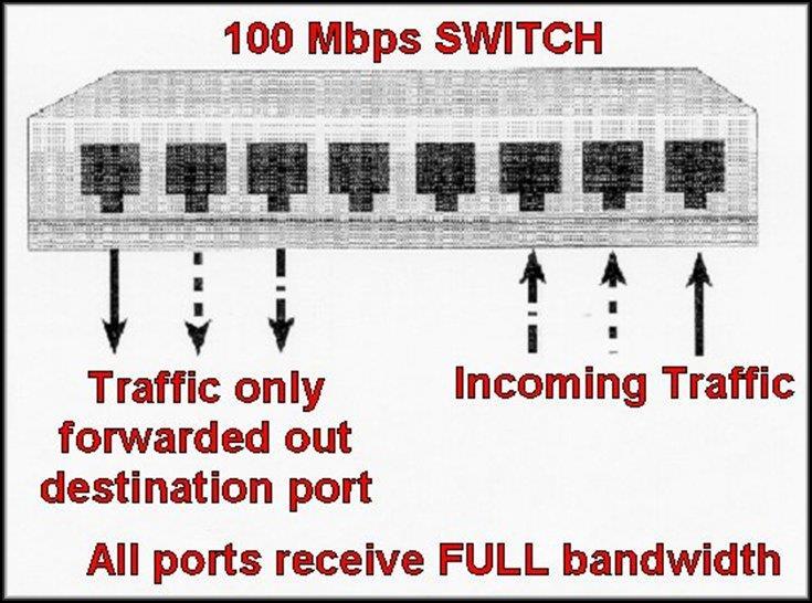Ethernet: Using