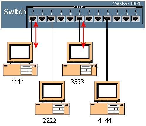How does a switch learn an address?