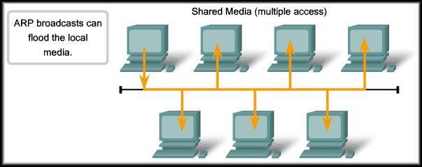 The ARP Process: Issues Overhead on the Media: As a broadcast frame, an ARP request is received and processed by every device on the local network.