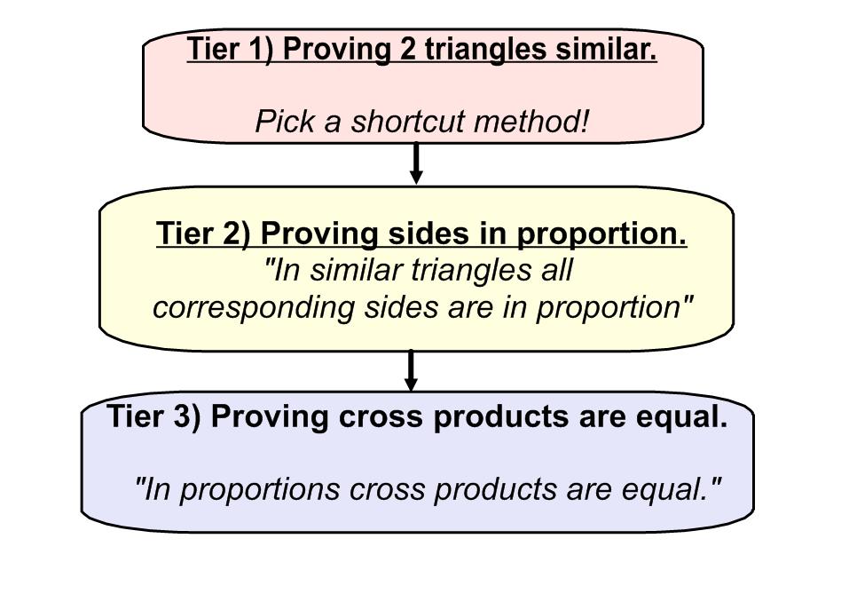8-3 Notes Proving Similar Triangles Day 2 Learning Goals: How can we prove two triangles are similar? How can we use similarity to prove proportions?