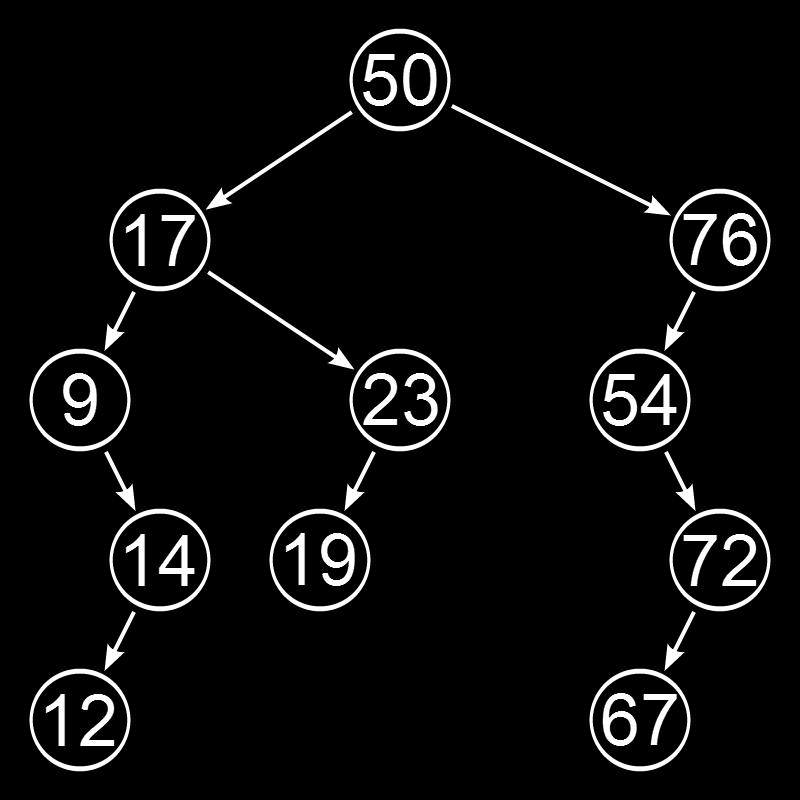 Binary Trees Binary Trees are graphs Directed, connected,