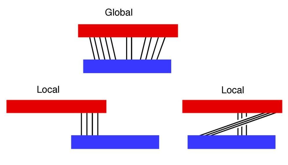 Types of Alignments Global : This attempt to align every residue in every sequence.