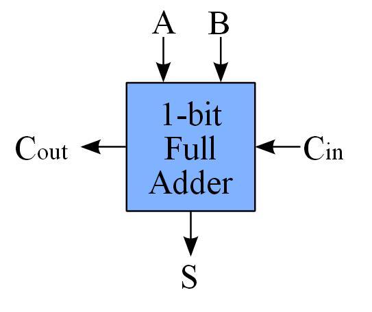 The full adder block diagram The full adder logic circuit half adder Full
