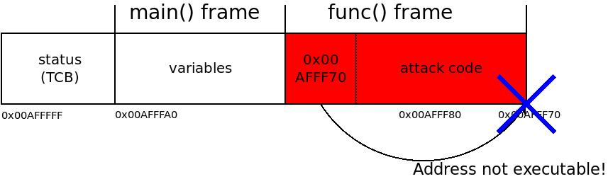 Buffer overflows and non-executable RAM A.