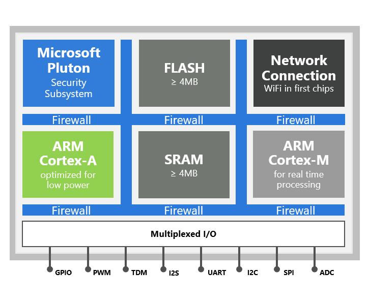 Azure Sphere MCUs create a secured root of trust for connected, intelligence edge devices Pluton features implemented in silicon include A hardware root of trust that -accelerates common
