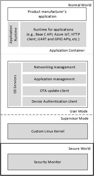 SIDE BAR Application platform Cortex-A App runs in Normal World user mode GPIO, UART and other interfaces Communicate with Azure IoT Hub or other clouds Microsoft