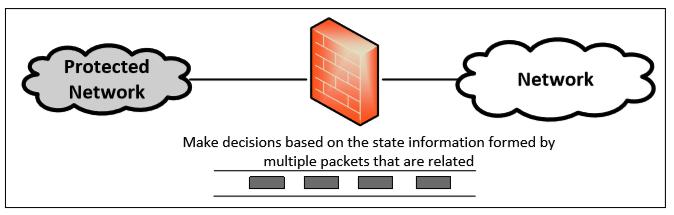Types of Filters Packet Filter (aka Stateless firewall) Stateful Filter Application / Proxy Firewall Tracks the state of traffic by monitoring all the connection interactions
