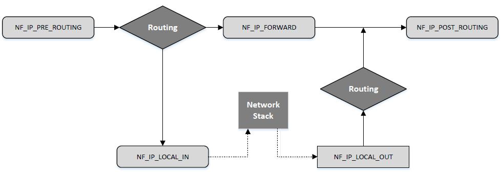 Netfilter Hooks for IPv4 Packet forwarded to Other network