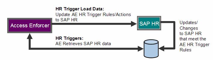 Task 4: Schedule Background Jobs To get information from the SAP system to Access Enforcer, you need to configure the background daemons for scheduling jobs.