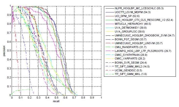 Figure 2.1: Precision - recall curve for bycicle detection on the PASCAL VOC2010 challenge. Taken from PASCAL VOC2010 results webpage. Figure 2.