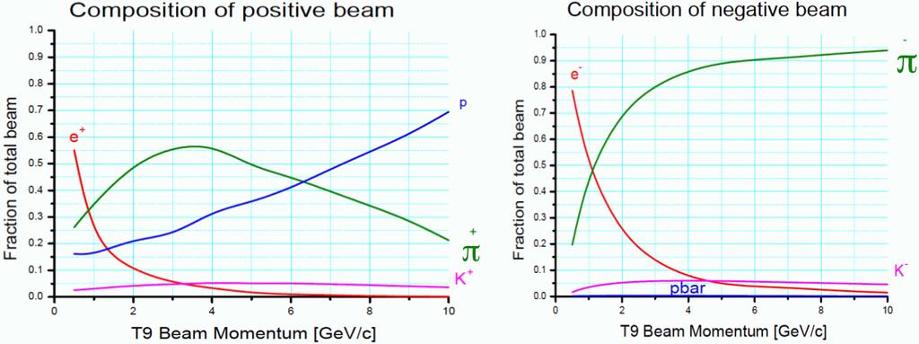 Beam composition at T9 (with electron enriched target) ToF cannot distinguish between (e, p up to 6 GeV/c Cherenkov detector: e±