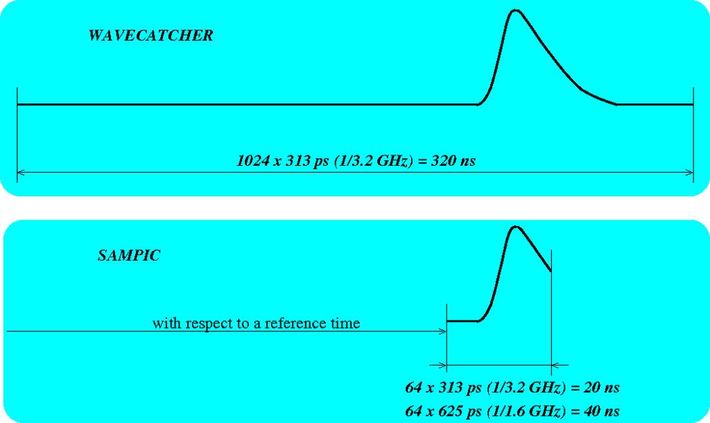 Waveform recorded by SAMPIC and WAVECATCHER ToT information