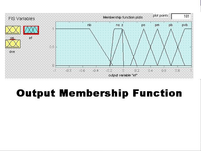Fig.2 Mambership function of