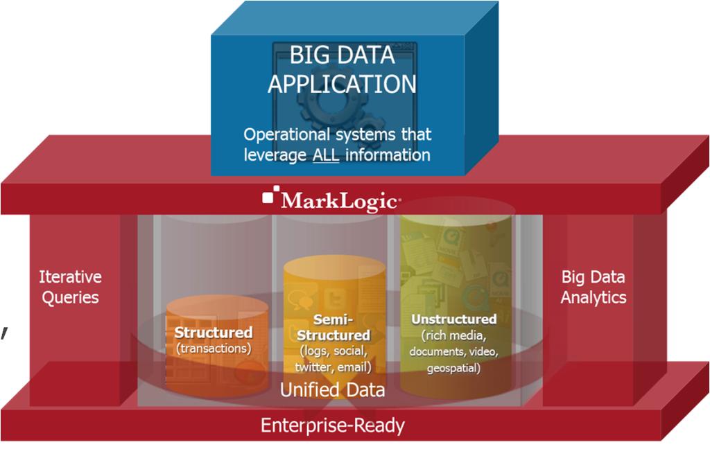 MarkLogic Powers the World s Big Data Applications Use all your data to make your organization smarter Analyze a wide variety of structured, unstructured and semistructured data together to gain