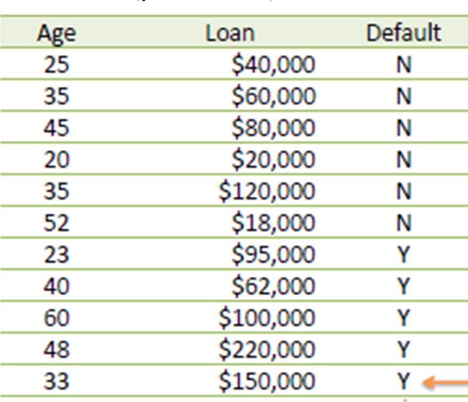 12 KNN Example Consider the following data concerning credit default.