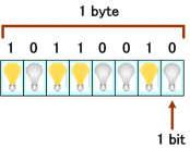 15 Data representation in Computer System Bit Byte examples 0 1 bit 1 1 bit 1011 4 bit 10100011 8 bit or 1 byte Binary = base 2 Decimal = base