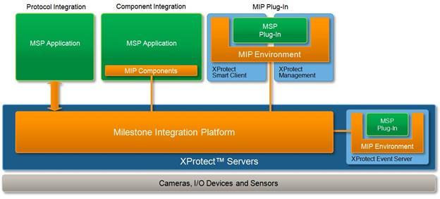 Introduction to Milestone Integration Platform Software Development Kit (MIP SDK) Welcome to the MIP SDK documentation your entrance to the Milestone Integration Platform Software Development Kit
