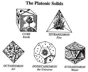 The Platonic Solids In the final of book of Euclid s Elements (Book XIII) he includes 18 propositions about regular solids.