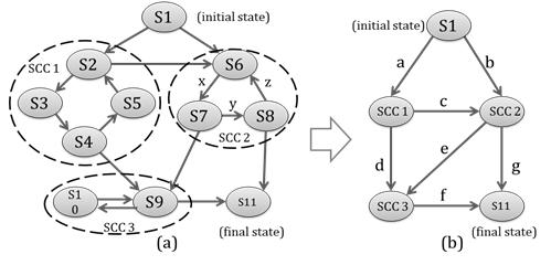 3.3.4 An SCC-Base Algorithm One of the biggest challenges in test sequence generation is how to handle transition cycles, as they could cause transition sequences to be extended infinitely.