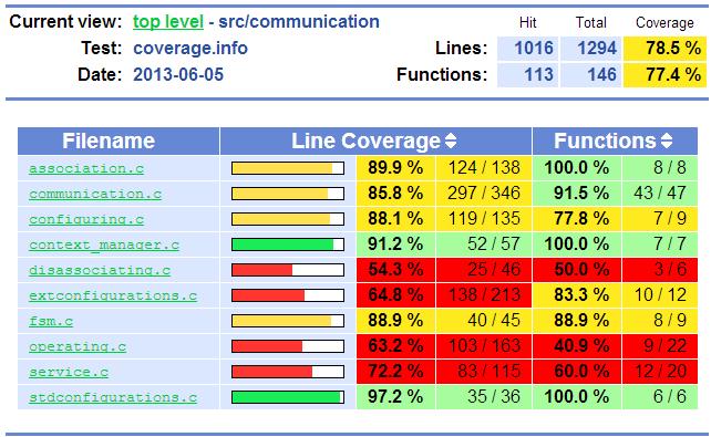 Since we focus on the communication model, we only present code coverage data for the source files in the communication folder of Antidote.