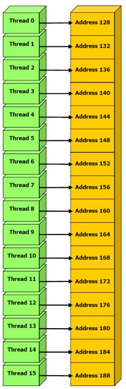 Analysis: Coalesced Memory Accesses The global memory space is not cached and memory latency high => important to follow the right access pattern (coalesced access) to get maximum memory bandwidth