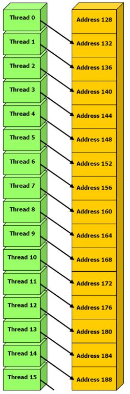 All 16 words must lie in the same segment of size equal to the memory transaction size 3. Threads must access the words in sequence: The kth thread in the half-warp must access the kth word.