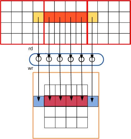 FDTD Computation: Mode 2 Example: 1 row of the surface containing 4x12 cells: Global memory Block of threads (1 row) Shared memory partition 1.