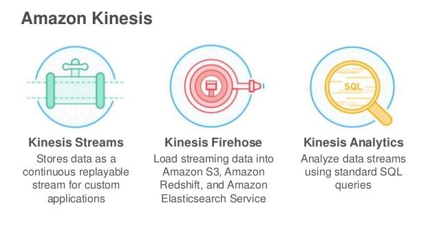 Amazon Kinesis makes it easy to collect, process, and analyze realtime,
