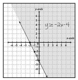 3. Since we see, we won t be using a dotted line; just a regular ol line! So first we need to graph the line y = 2x 4.