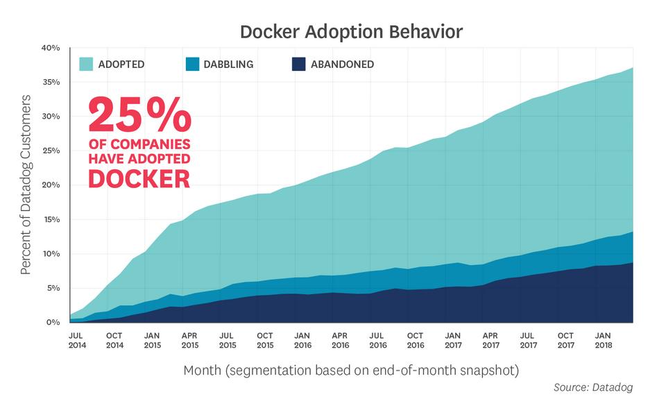 ?? > Docker CE vs Docker EE (UCP, DTR, security, built-in monitoring.
