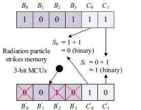 Figure 3: 32-bit DMC encoder structure using multi bit adders and XOR gates Figure 4: 32-bit DMC decoder structure using ERT.